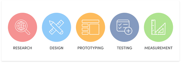 Image showing research as one of five components.